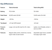 Load image into Gallery viewer, Talaria Komodo Electric Dirt Bike 97.2V 32kw- 2026 Flagship model
